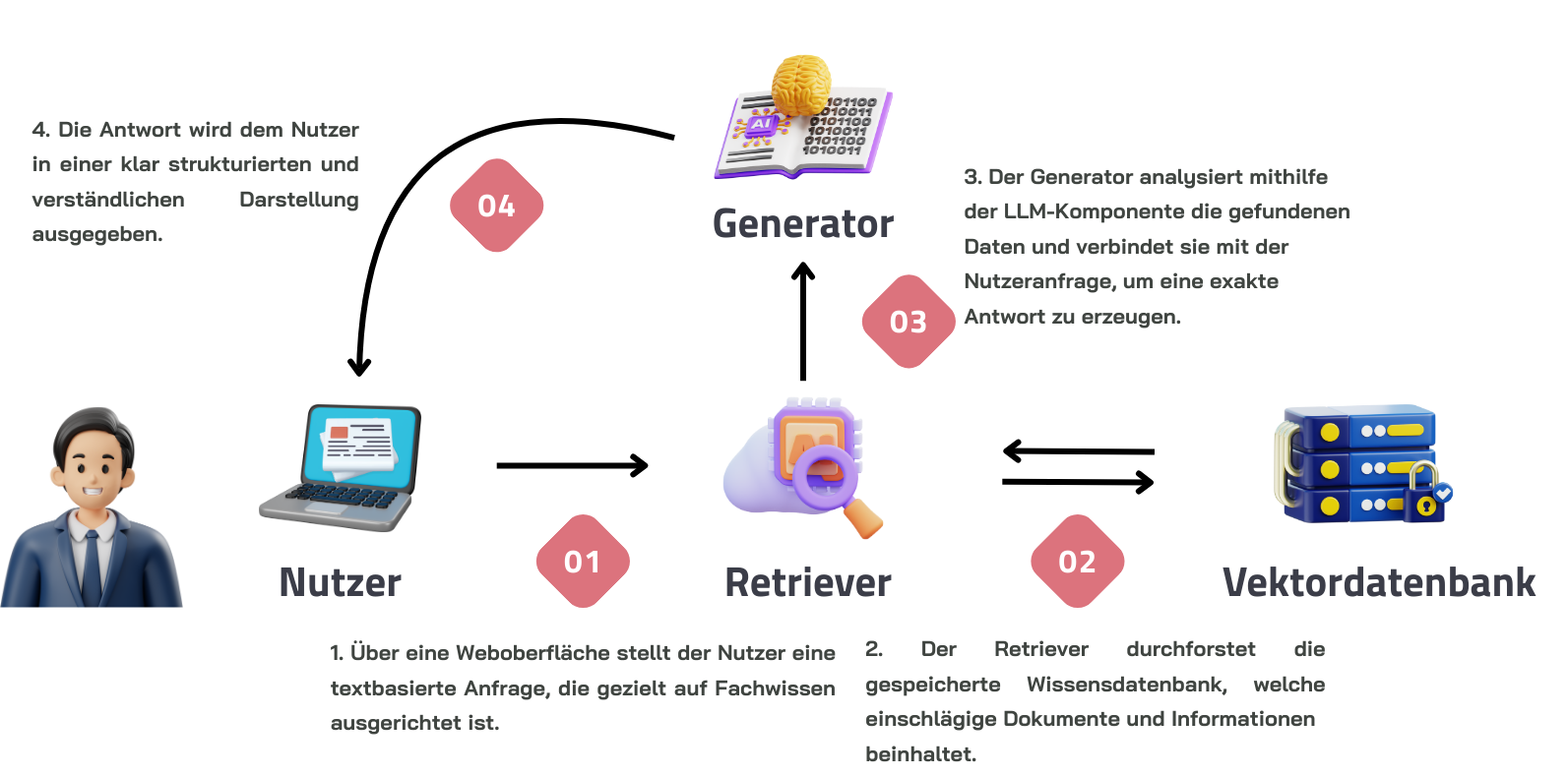 RAG-System Funktionsweise: Nutzer stellt Anfrage, Retriever durchsucht Vektordatenbank, Generator analysiert Daten und gibt strukturierte Antwort